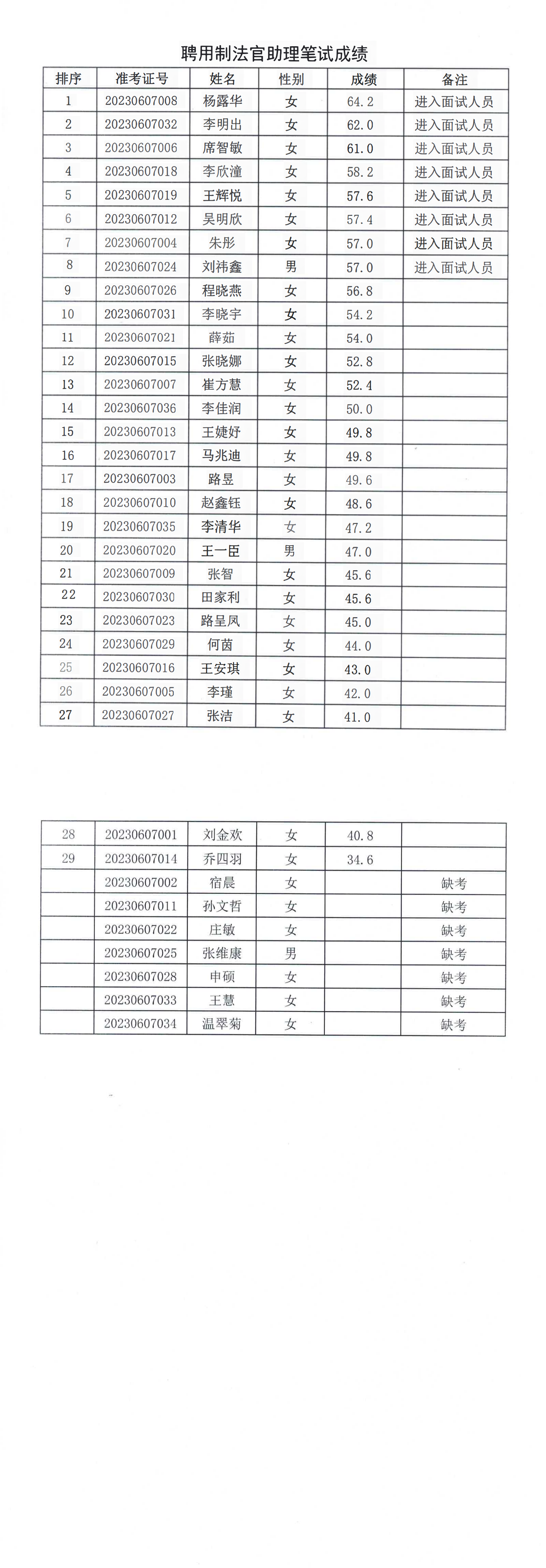 聘用制法官助理筆試成績(jì)_00.png